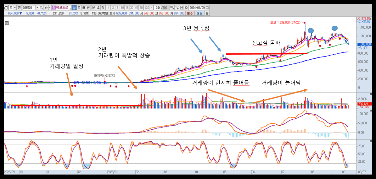 거래량 보는 법