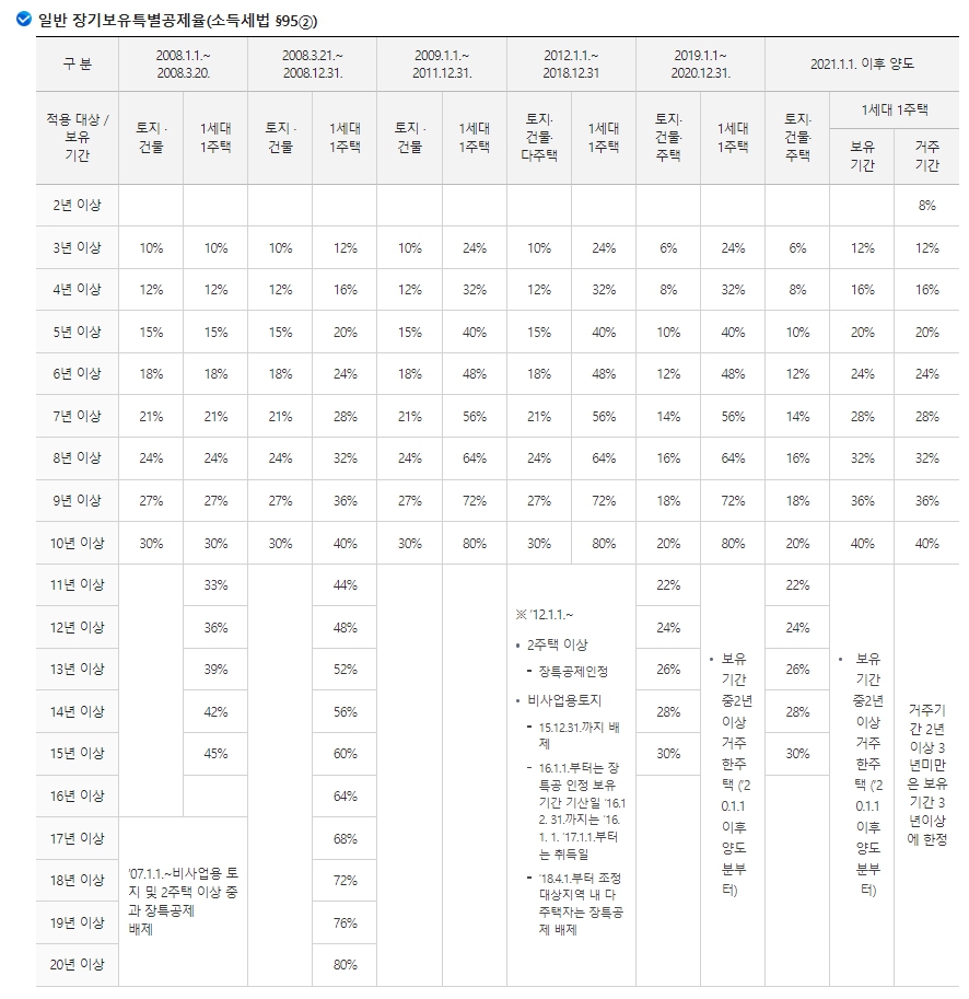 장기보유특별공제율