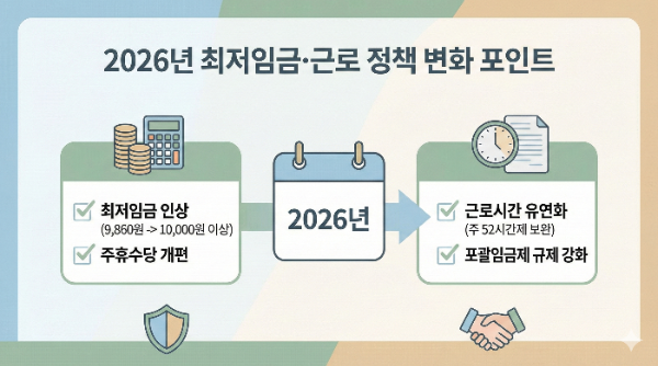 2026년 최저임금·근로 정책 변화