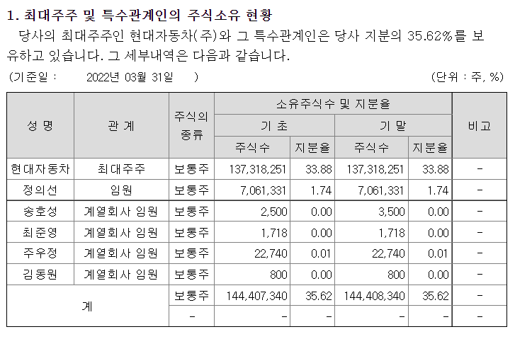 기아 주주 현황