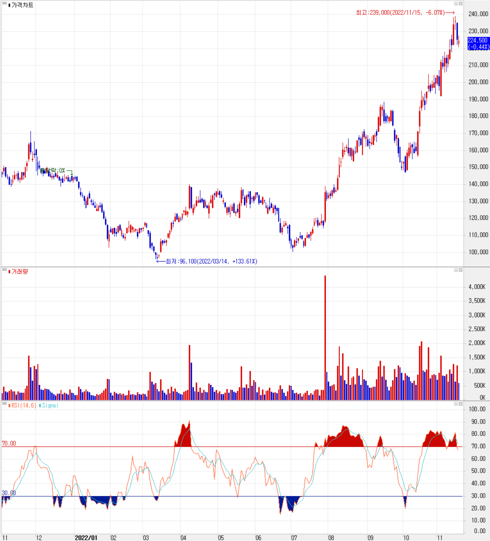 포스코케미칼 - 주식 시세 (일봉: 2021.11 ~ 2022.11)