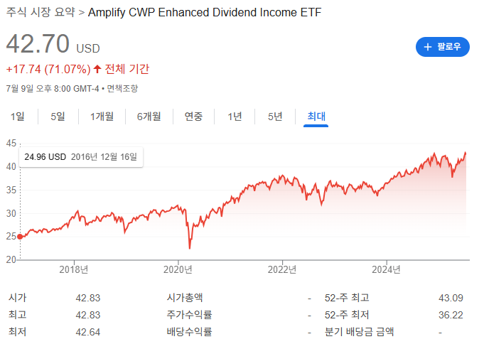 디보 전기간 차트