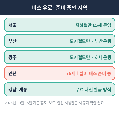 노인 교통카드 발급 버스 유료 준비 중 지역