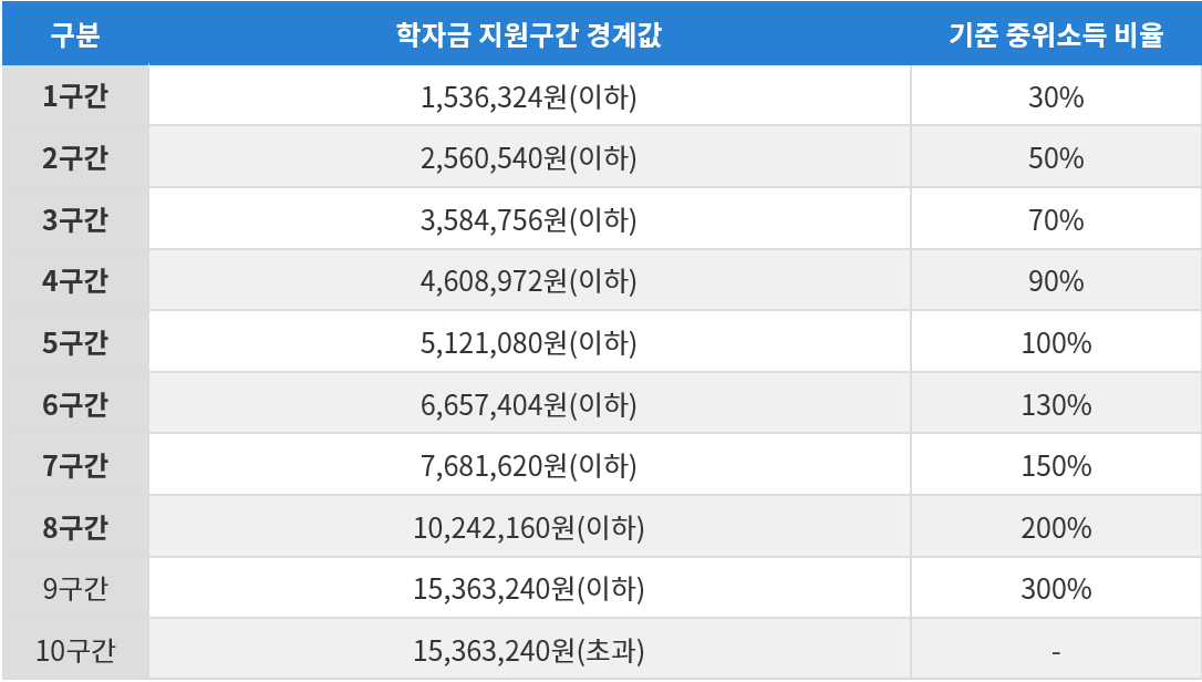 학자금 지원구간 경계값