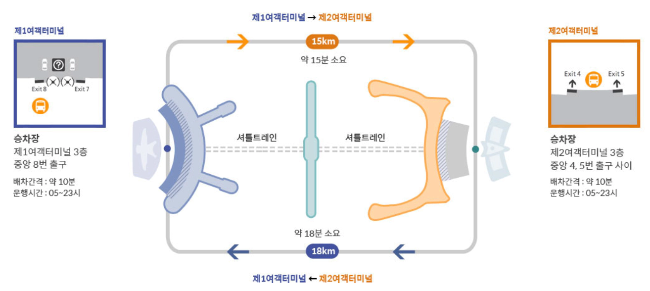 그림으로 제1여객터미널과 2여객터미널을 연결하는 버스에대한 정보가 적혀있다.