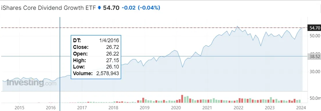 DGRO 차트이미지