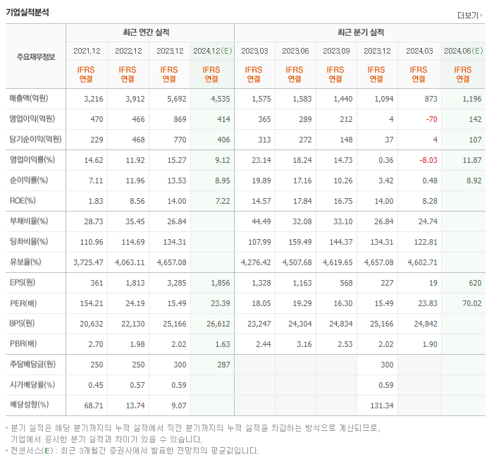 와이지엔터테인먼트_실적