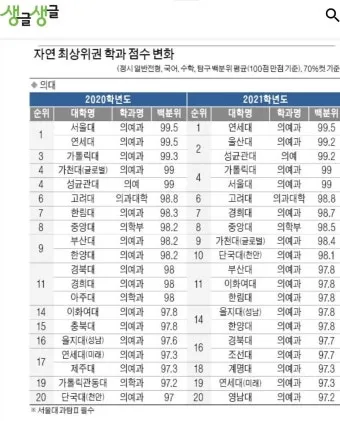 2025년 전국 의과대학 합격 고등학교 순위를 30위까지 총정리한 자료_3