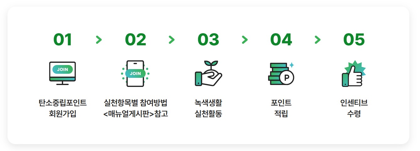 탄소중립포인트 참여방법