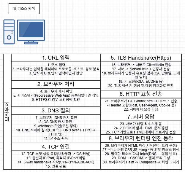 브라우저에서 서버로, 서버에서 브라우저로