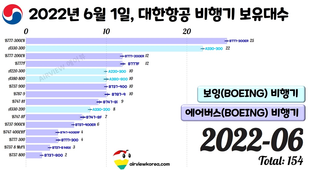 2022년 6월 1일, 대한항공의 비행기 수를 보여주는 그림표