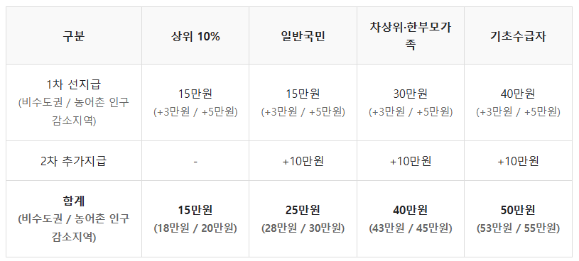 alt="출처 : 민생회복 소비쿠폰 신청・지급 안내 (행정안전부)"