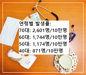 대상포진 초기증상 통계