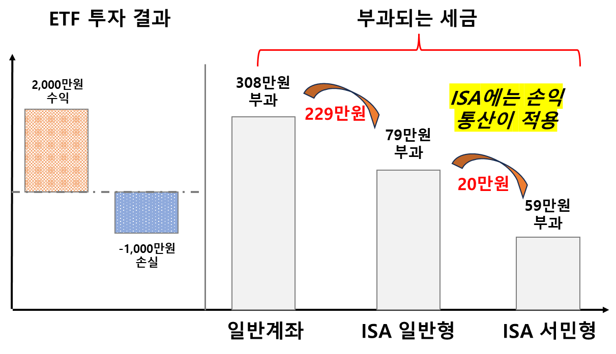 ETF투자시 일반계좌 vs ISA 수익률 비교 (비현실적)