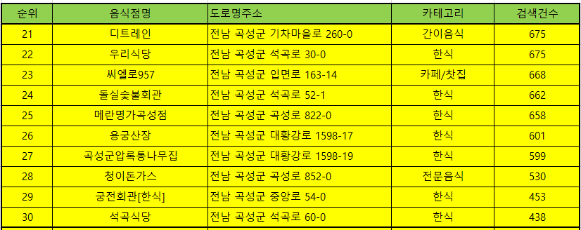 곡성맛집 방문순위 TOP50