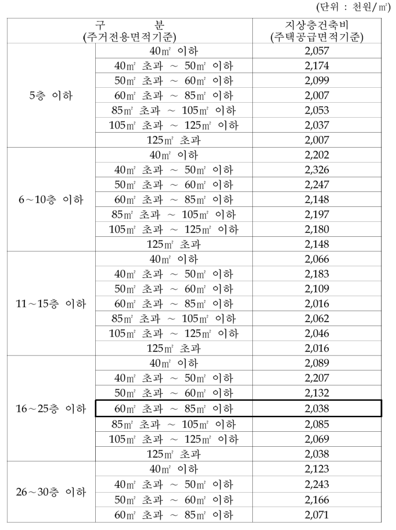 층수별, 면적별 지상층건축비 내용