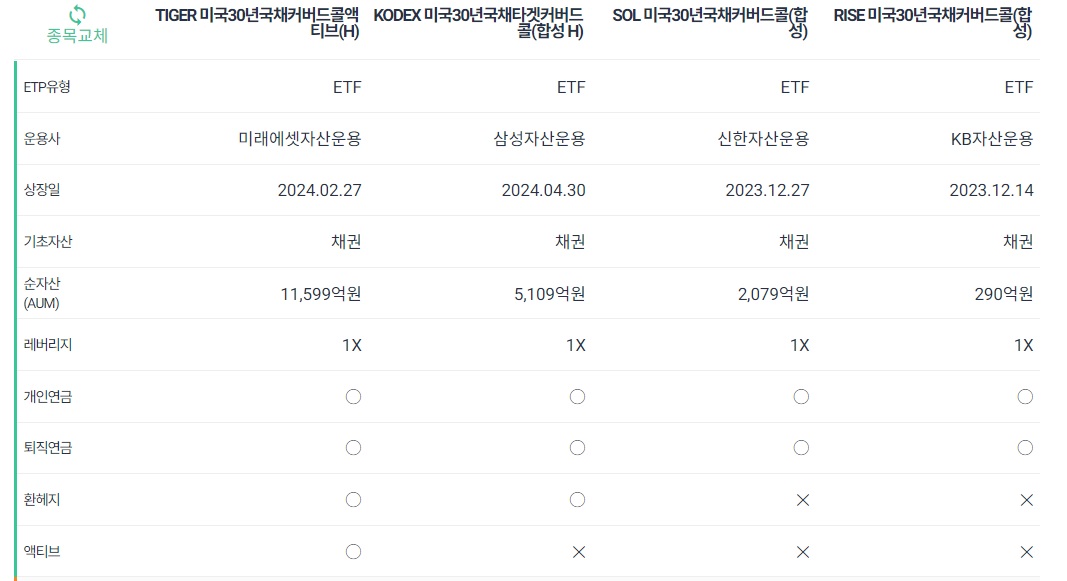 국채 커버드콜 ETF 비교