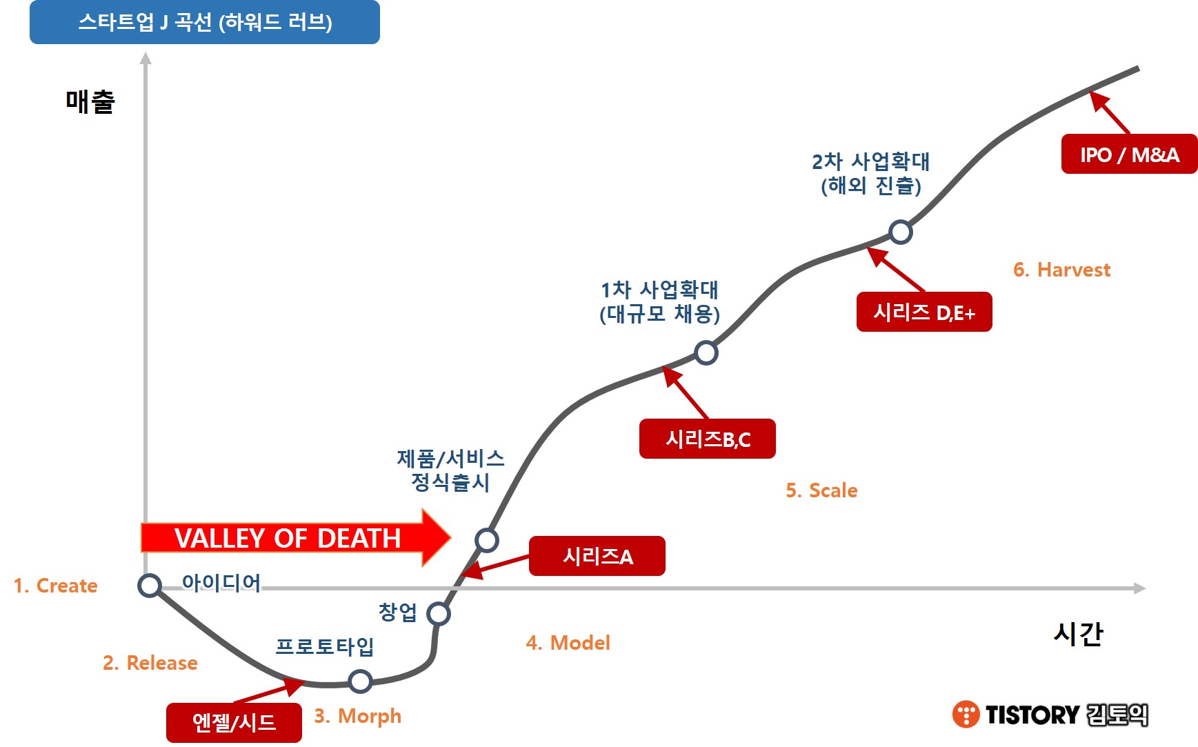 스타트업 J 곡선