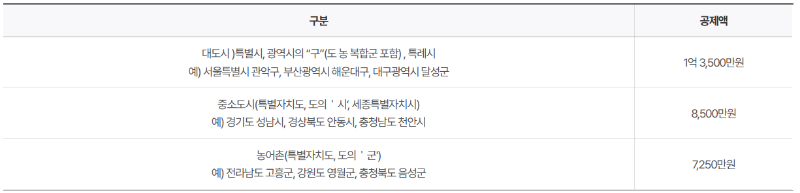 지역별 기본재산액