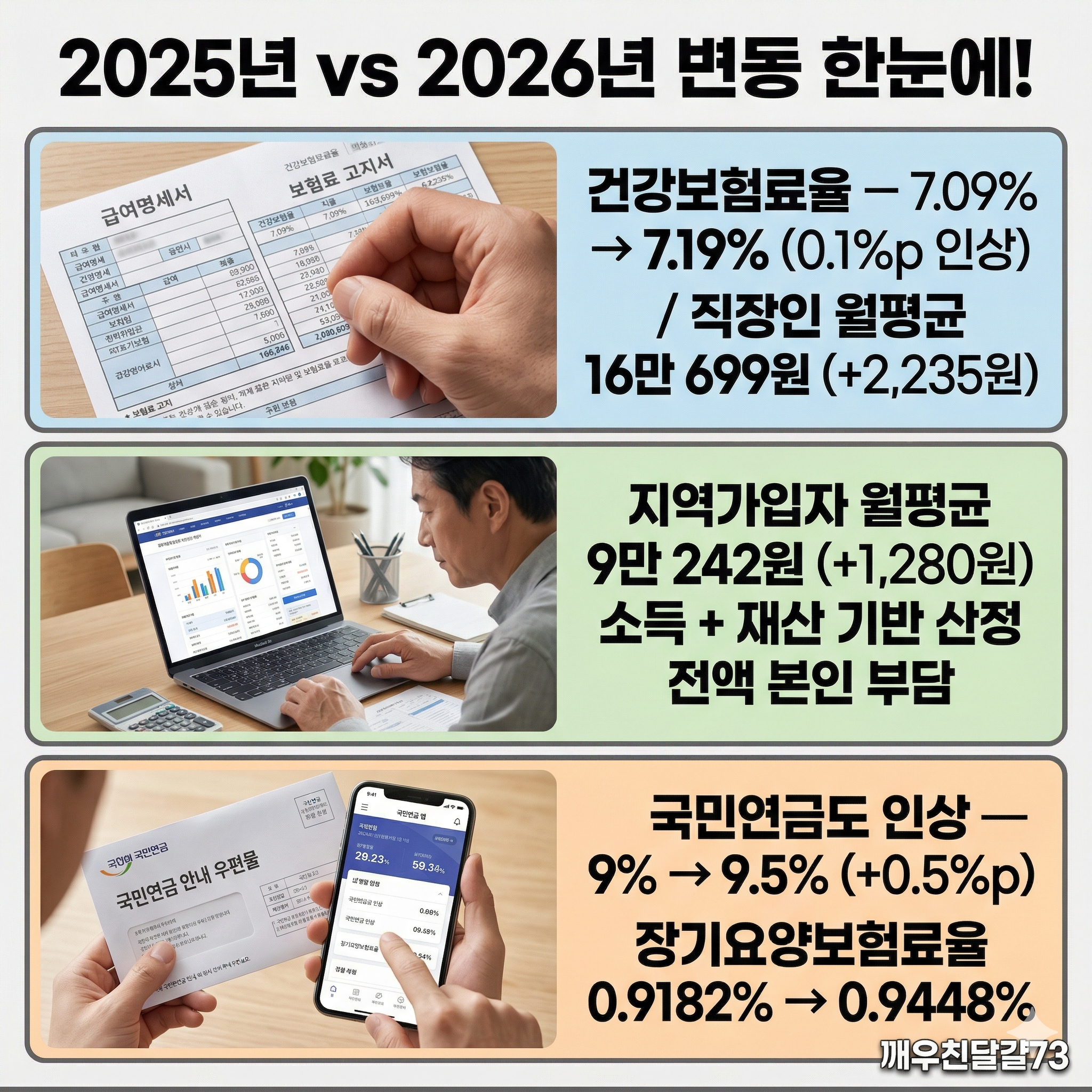 2026년 건강보험료 개편 총정리 &mdash; 보험료율 7.19% 인상&middot;직장인&middot;지역가입자 얼마 오르나