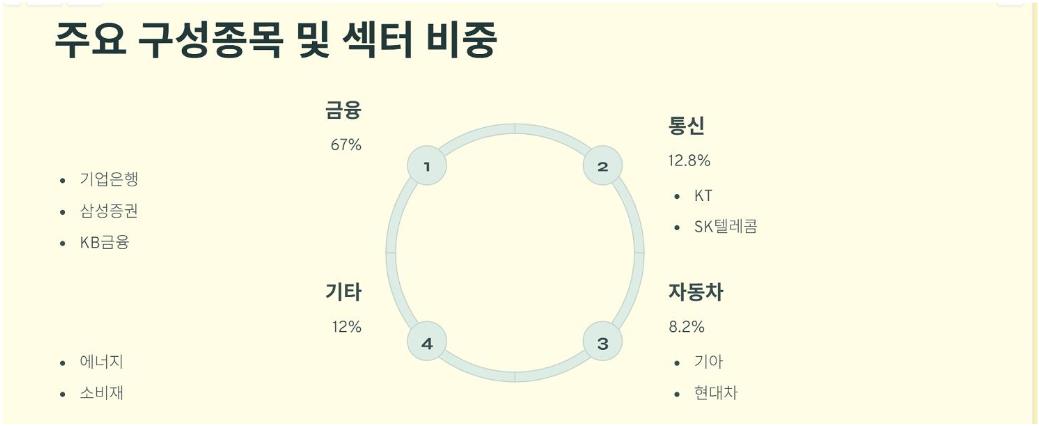 PLUS 고배당주