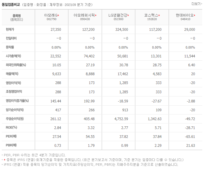 아모레G_동종업비교자료