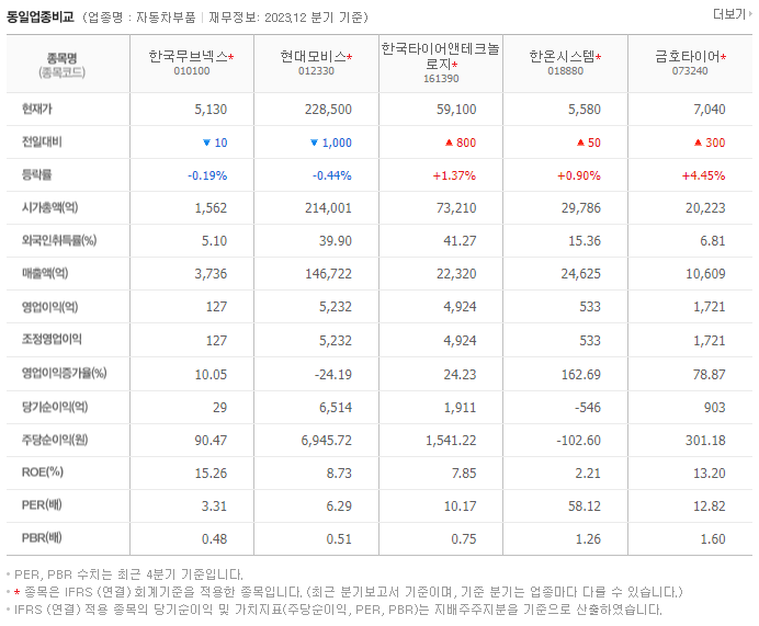 한국프랜지_동종업비교자료