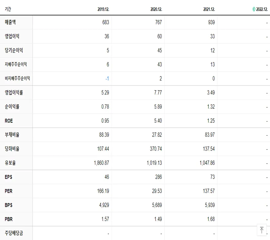 케어랩스 재무제표