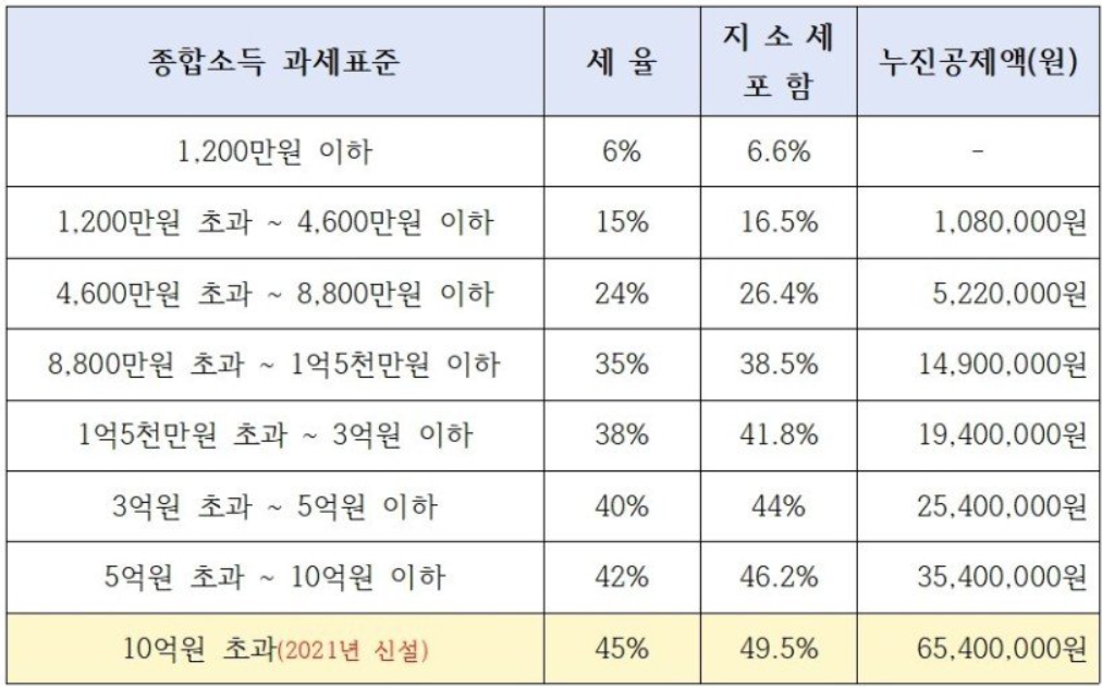 프리랜서 연말정산
