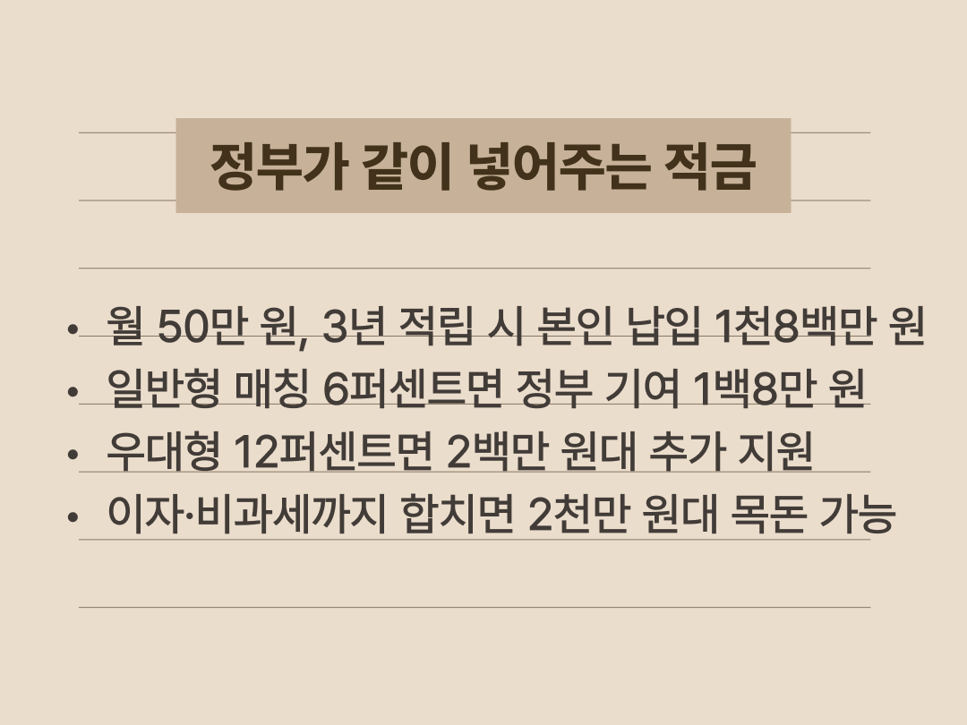 청년미래적금에서 월 납입액에 대한 정부 기여금 매칭 구조와 예상 수익을 예시로 설명한 텍스트 이미지