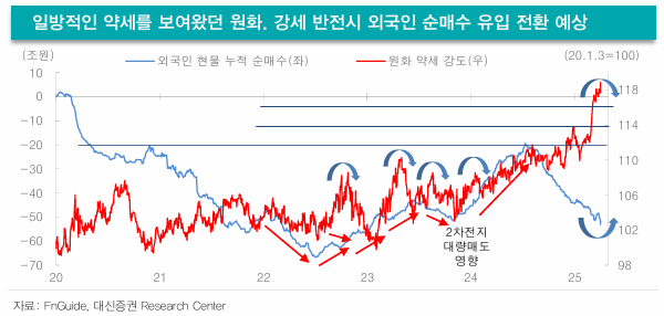 일방적인 약세를 보여왔던 원화, 강세 반전시 외국인 순매수 유입 전환 예상