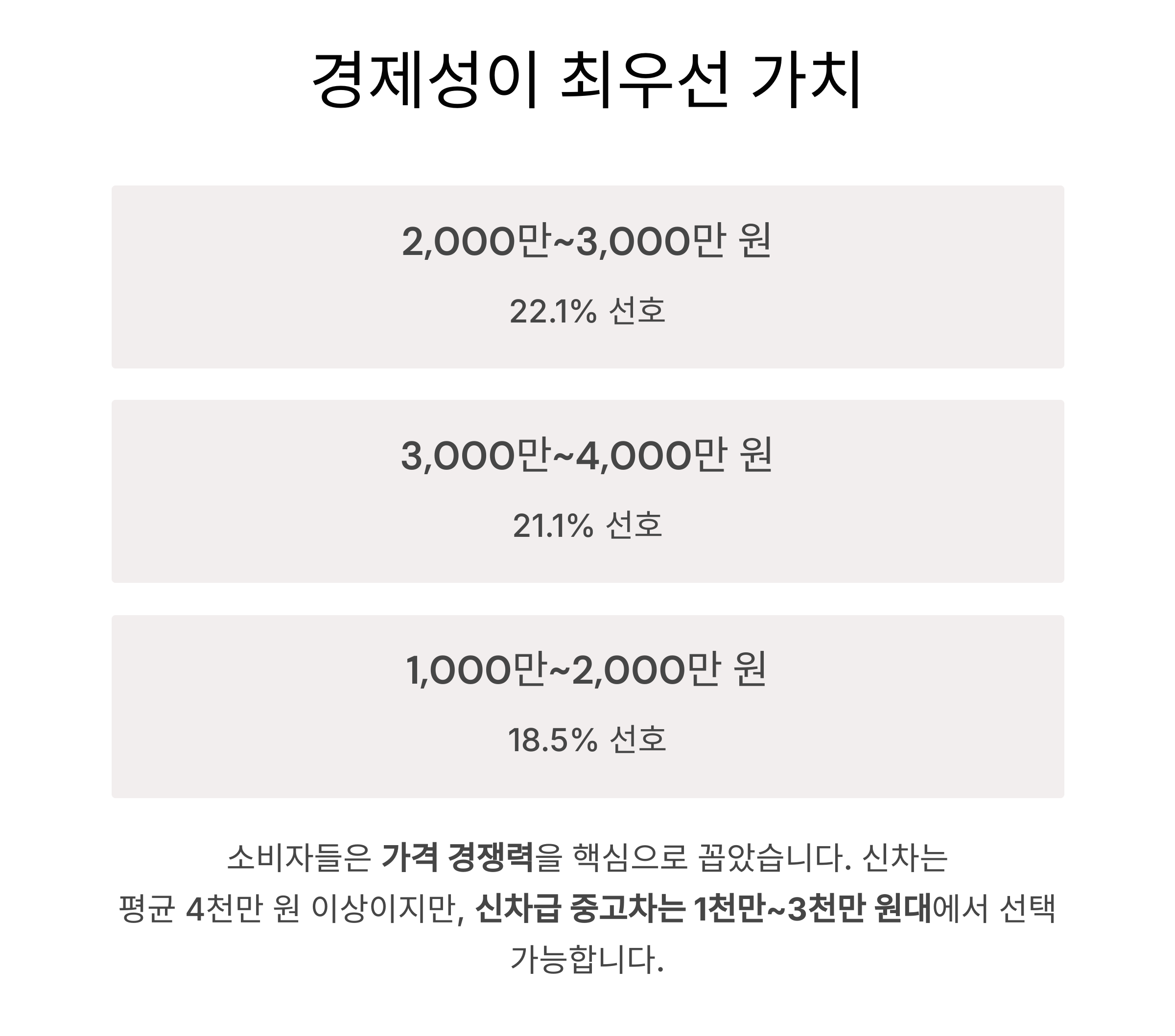 경제성은 &lsquo;신차급 중고차&rsquo; 선택의 가장 큰 이유