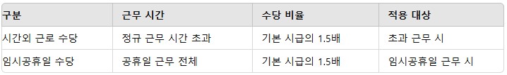 임시공휴일 근무수당 계산방법 2024년 10월 1일