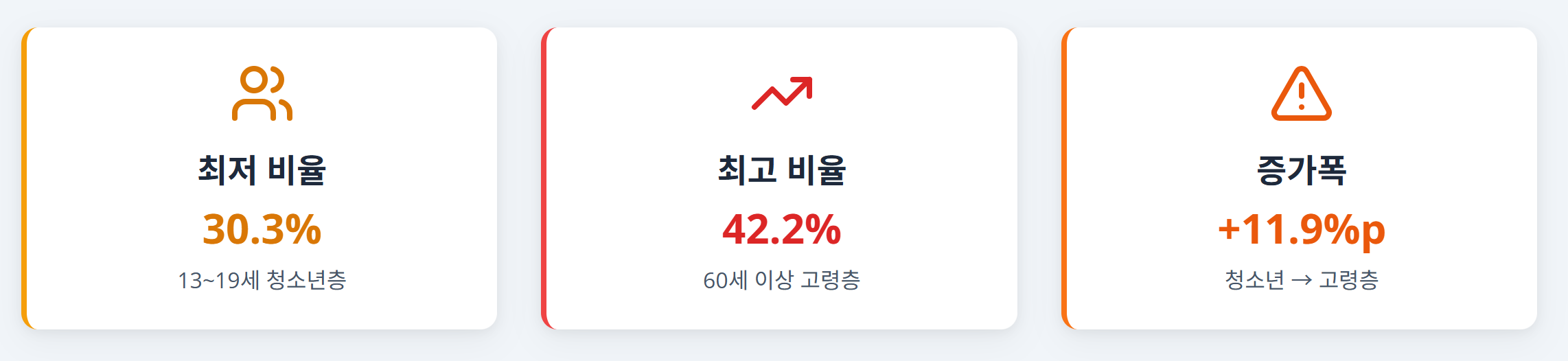 청소년·청년층(13~29세) - 비교적 외로움 비율이 낮지만, 디지털 기기 사용 증가와 대인관계 변화로 인해 잠재적 외로움 증가 위험이 있습니다. 학교, 지역 커뮤니티, 청소년 센터 등을 통한 사회적 연결망 강화 프로그램이 필요합니다.
중장년층(30~49세) - 직장, 가정, 육아 등 사회적 책임 속에서 외로움을 느낄 가능성이 높습니다. 일·생활 균형 지원과 지역 커뮤니티 참여 기회 확대가 도움이 됩니다.
노년층(50세 이상) - 은퇴, 배우자 상실, 신체 기능 저하 등으로 사회적 고립이 발생하기 쉽습니다. 맞춤형 방문 서비스, 지역 사회 돌봄 프로그램, 사회적 활동 지원을 강화해야 합니다.