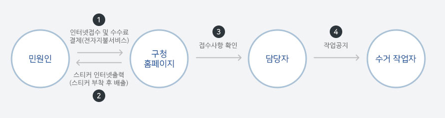 대전동구 대형폐기물 신고 절차