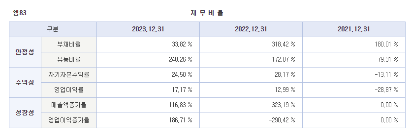 엠83 재무비율