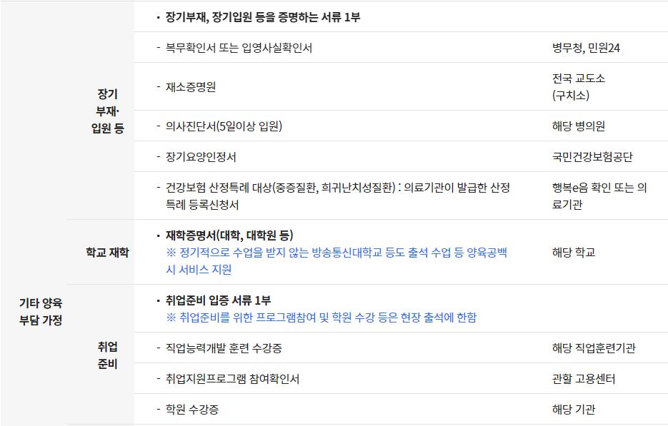 구비서류