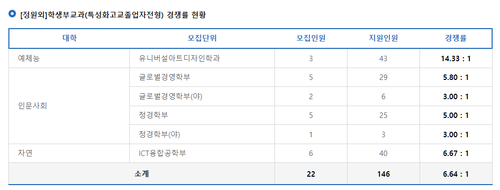2024학년도 강남대학교 수시 전형 [정원외]학생부교과(특성화고교졸업자전형) 경쟁률 현황