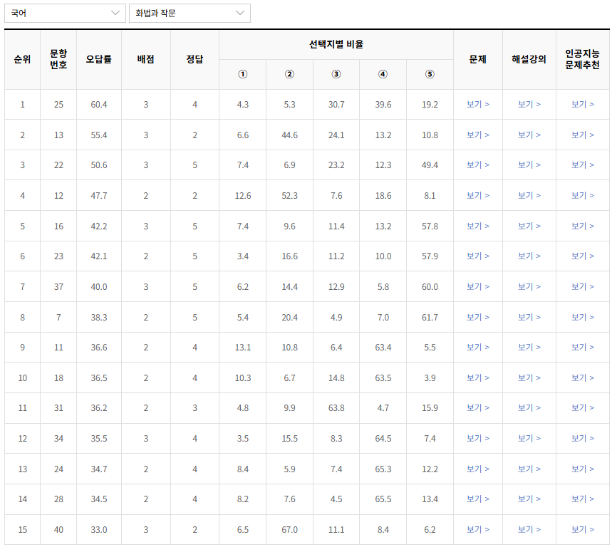 2022-4월-고3-국어-화법과작문-오답률-높은-문항1