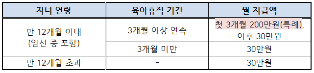 육아휴직지원금