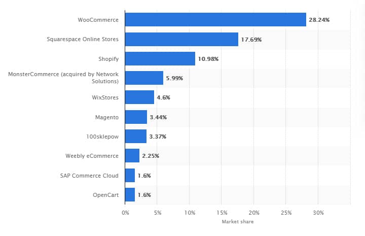 전세계 전자상거래 소프트웨어 플랫폼 시장 점유율