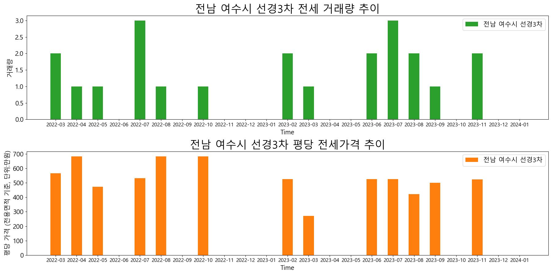전남-여수시-선경3차-전세-거래량-및-전세가격-변동-추이