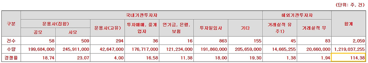 엘지씨엔에스 공모주