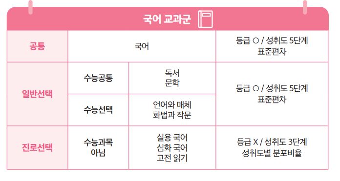 국어교과군