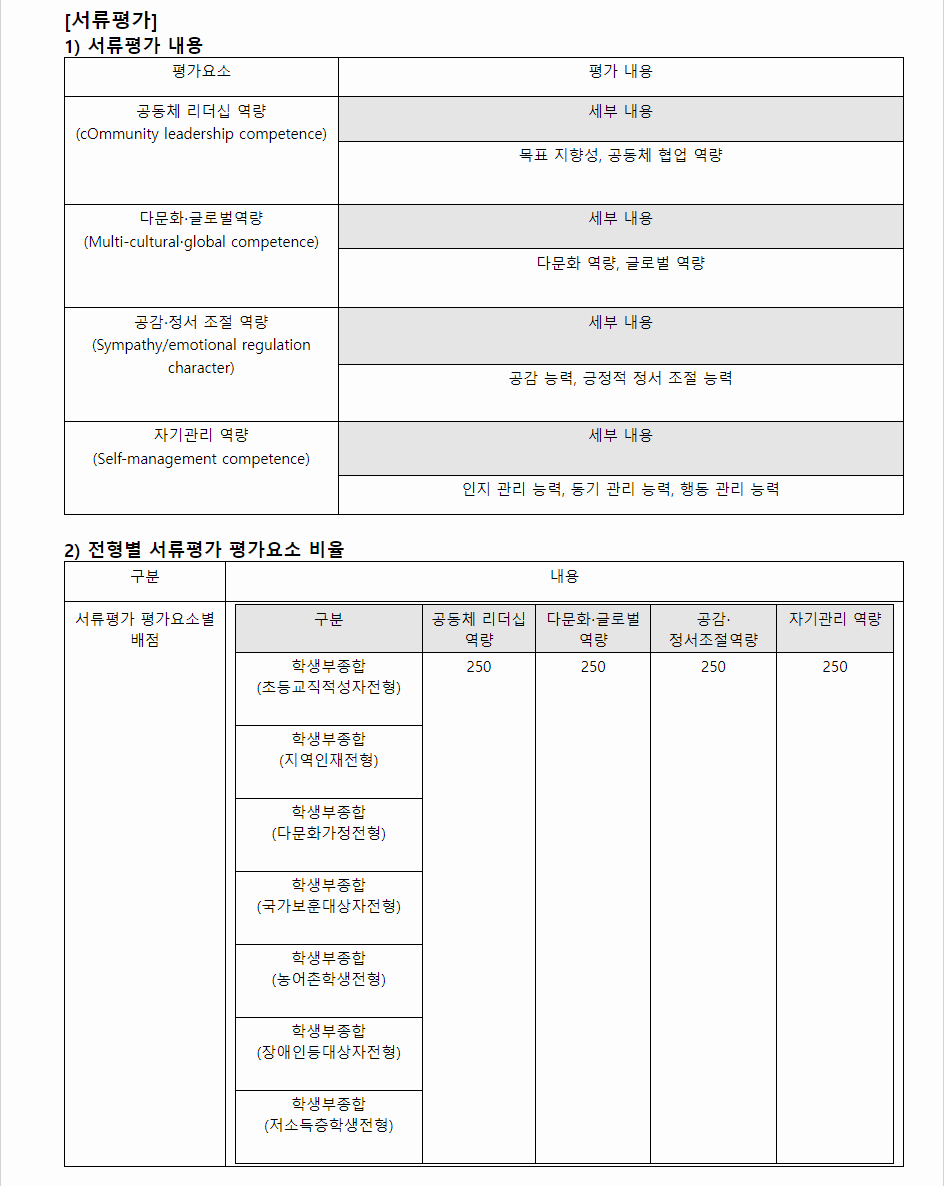 2024학년도 부산교육대학교 학생부종합전형 서류평가