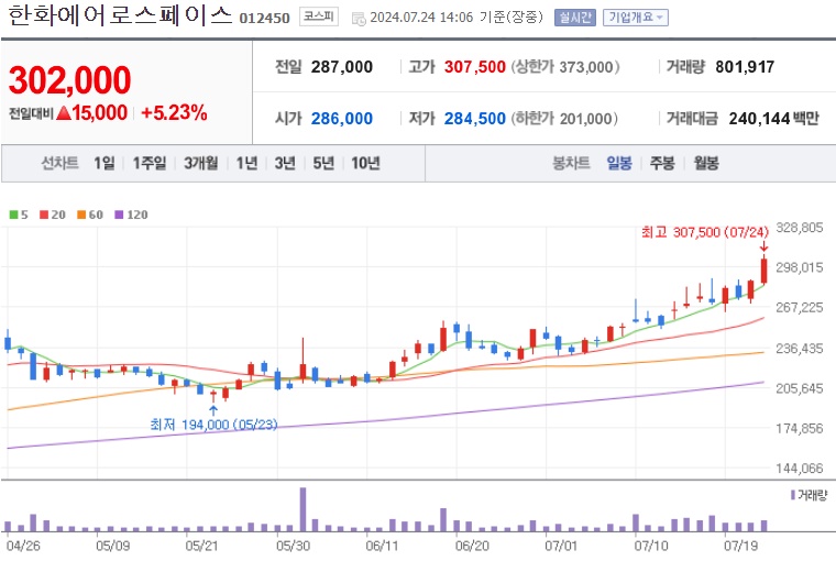 한화에어로스페이스 주가
