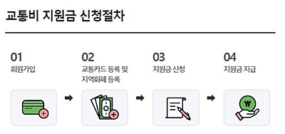 경기도 청소년 교통비 지원