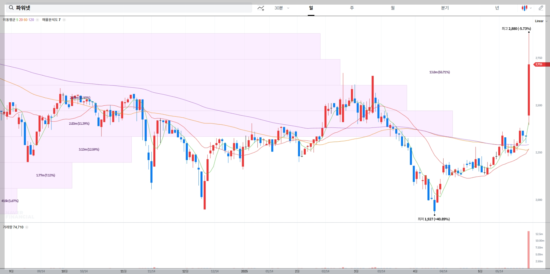 파워넷 현재 주가 차트
