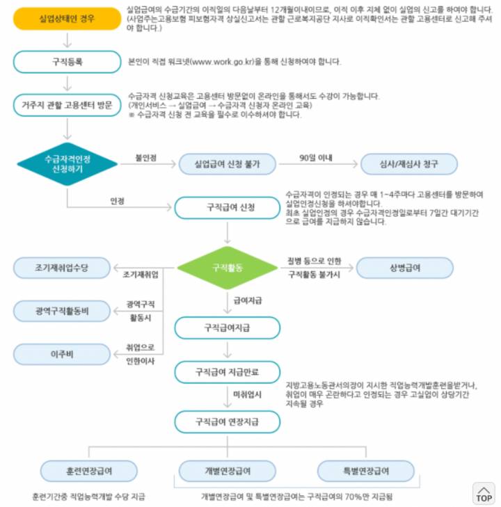 구직활동신청-절차