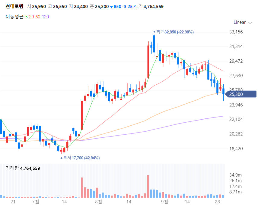 현대로템 주가차트
